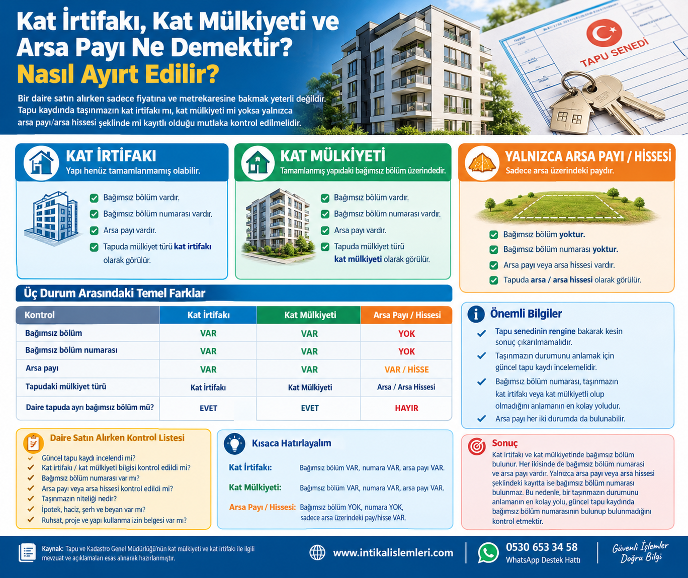Kat İrtifakı, Kat Mülkiyeti ve Arsa Paylı Daire Ne Demektir? Nasıl Ayırt Edilir?